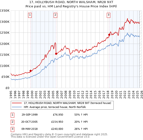17, HOLLYBUSH ROAD, NORTH WALSHAM, NR28 9XT: Price paid vs HM Land Registry's House Price Index
