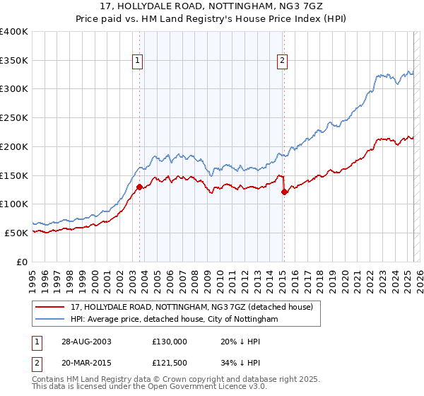 17, HOLLYDALE ROAD, NOTTINGHAM, NG3 7GZ: Price paid vs HM Land Registry's House Price Index