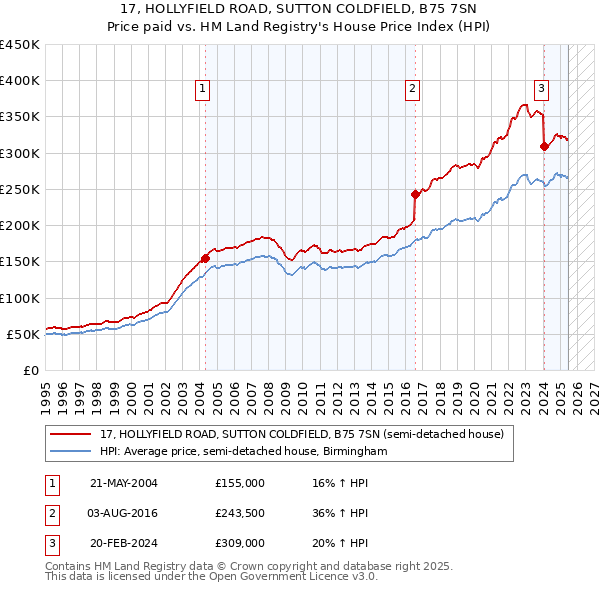17, HOLLYFIELD ROAD, SUTTON COLDFIELD, B75 7SN: Price paid vs HM Land Registry's House Price Index