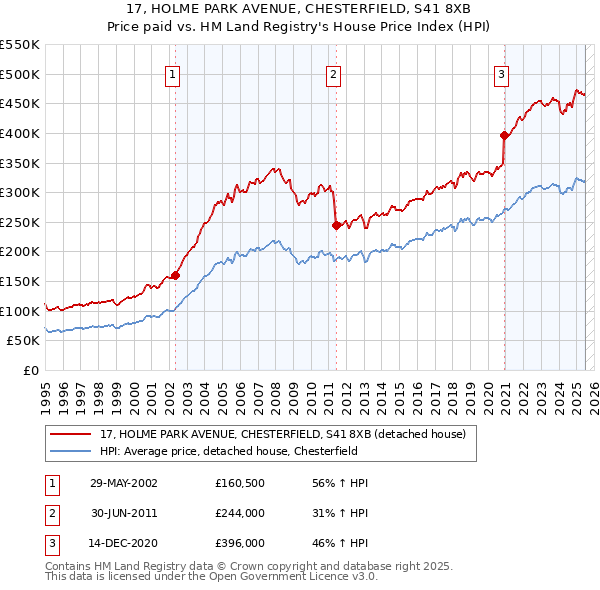 17, HOLME PARK AVENUE, CHESTERFIELD, S41 8XB: Price paid vs HM Land Registry's House Price Index