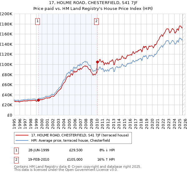 17, HOLME ROAD, CHESTERFIELD, S41 7JF: Price paid vs HM Land Registry's House Price Index