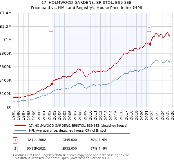 17, HOLMWOOD GARDENS, BRISTOL, BS9 3EB: Price paid vs HM Land Registry's House Price Index