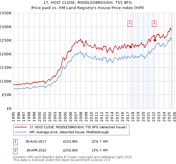 17, HOLT CLOSE, MIDDLESBROUGH, TS5 8FG: Price paid vs HM Land Registry's House Price Index