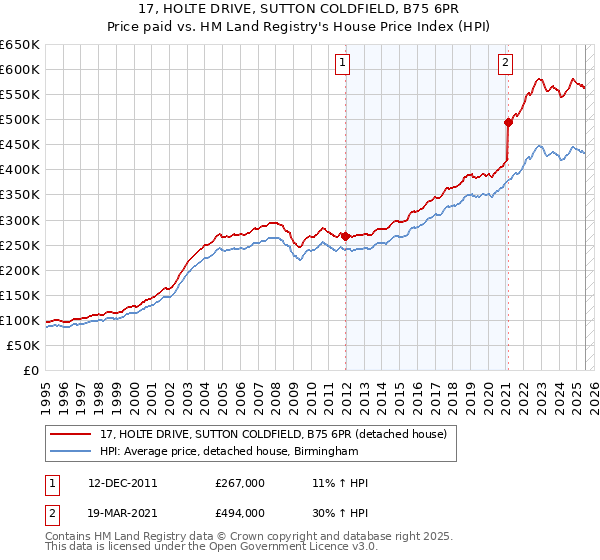 17, HOLTE DRIVE, SUTTON COLDFIELD, B75 6PR: Price paid vs HM Land Registry's House Price Index