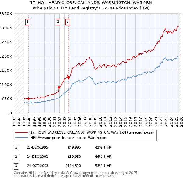 17, HOLYHEAD CLOSE, CALLANDS, WARRINGTON, WA5 9RN: Price paid vs HM Land Registry's House Price Index