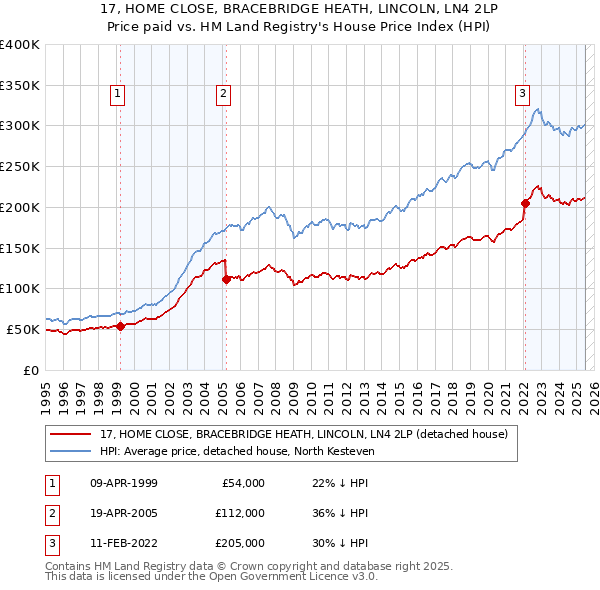 17, HOME CLOSE, BRACEBRIDGE HEATH, LINCOLN, LN4 2LP: Price paid vs HM Land Registry's House Price Index