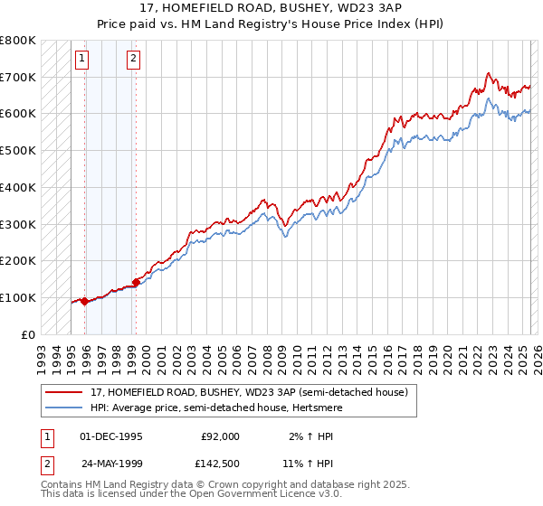 17, HOMEFIELD ROAD, BUSHEY, WD23 3AP: Price paid vs HM Land Registry's House Price Index
