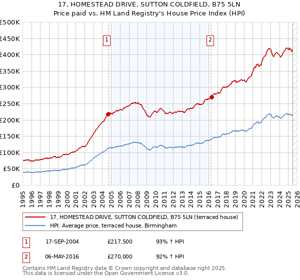 17, HOMESTEAD DRIVE, SUTTON COLDFIELD, B75 5LN: Price paid vs HM Land Registry's House Price Index