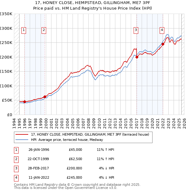 17, HONEY CLOSE, HEMPSTEAD, GILLINGHAM, ME7 3PF: Price paid vs HM Land Registry's House Price Index