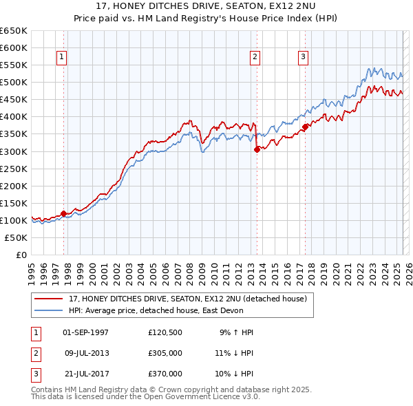 17, HONEY DITCHES DRIVE, SEATON, EX12 2NU: Price paid vs HM Land Registry's House Price Index