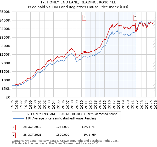 17, HONEY END LANE, READING, RG30 4EL: Price paid vs HM Land Registry's House Price Index