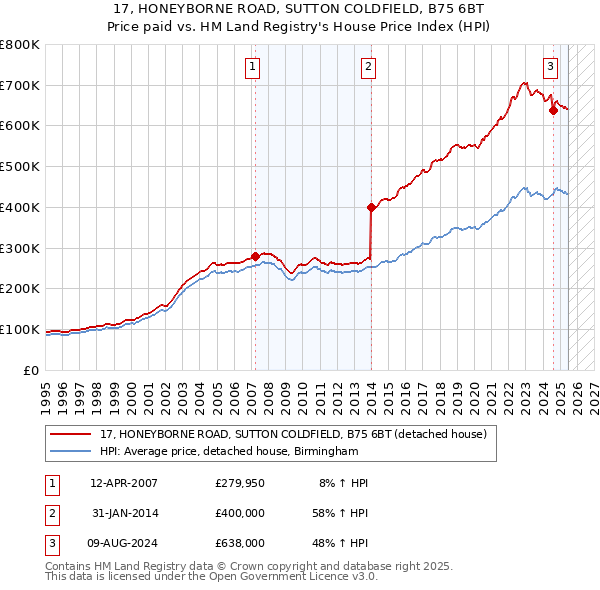 17, HONEYBORNE ROAD, SUTTON COLDFIELD, B75 6BT: Price paid vs HM Land Registry's House Price Index