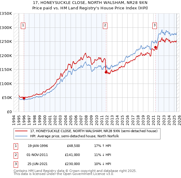 17, HONEYSUCKLE CLOSE, NORTH WALSHAM, NR28 9XN: Price paid vs HM Land Registry's House Price Index