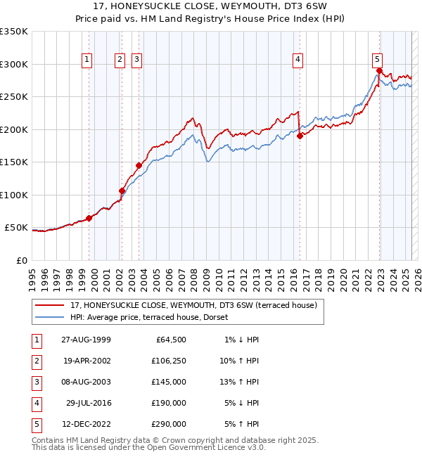 17, HONEYSUCKLE CLOSE, WEYMOUTH, DT3 6SW: Price paid vs HM Land Registry's House Price Index