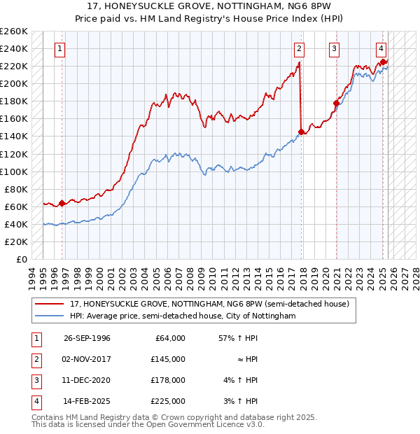17, HONEYSUCKLE GROVE, NOTTINGHAM, NG6 8PW: Price paid vs HM Land Registry's House Price Index