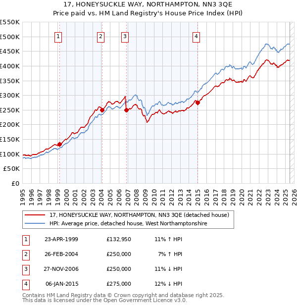 17, HONEYSUCKLE WAY, NORTHAMPTON, NN3 3QE: Price paid vs HM Land Registry's House Price Index