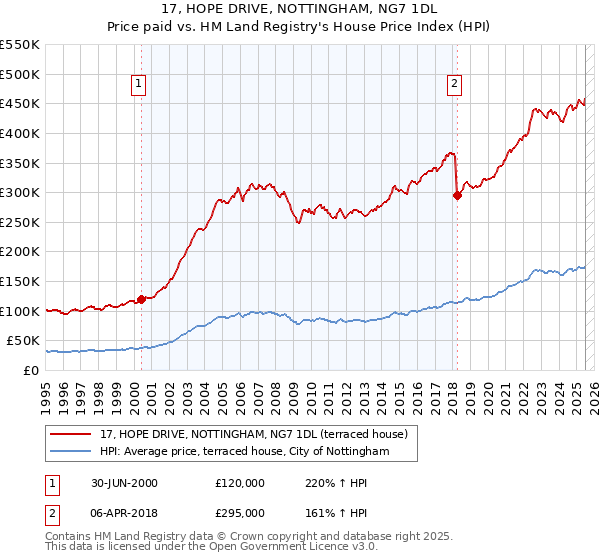 17, HOPE DRIVE, NOTTINGHAM, NG7 1DL: Price paid vs HM Land Registry's House Price Index