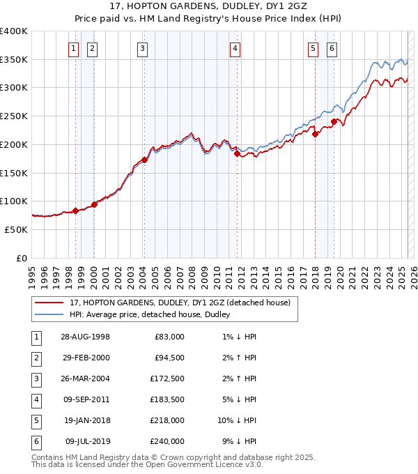 17, HOPTON GARDENS, DUDLEY, DY1 2GZ: Price paid vs HM Land Registry's House Price Index