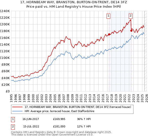 17, HORNBEAM WAY, BRANSTON, BURTON-ON-TRENT, DE14 3FZ: Price paid vs HM Land Registry's House Price Index