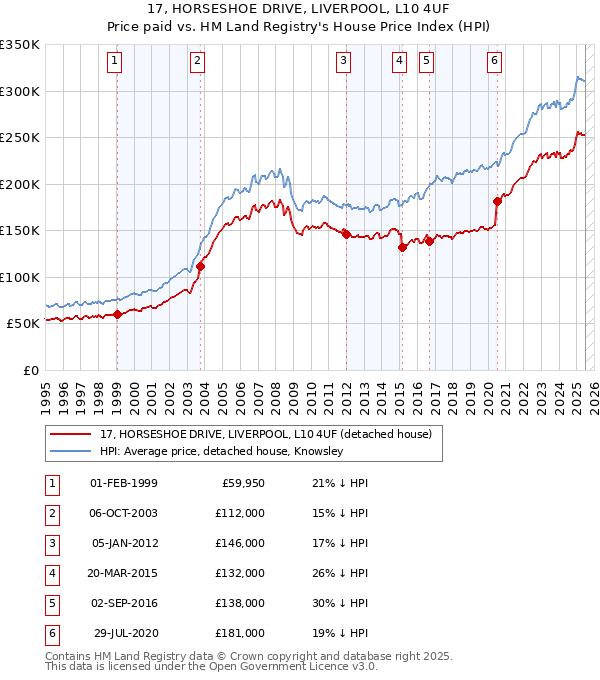 17, HORSESHOE DRIVE, LIVERPOOL, L10 4UF: Price paid vs HM Land Registry's House Price Index