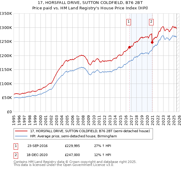 17, HORSFALL DRIVE, SUTTON COLDFIELD, B76 2BT: Price paid vs HM Land Registry's House Price Index