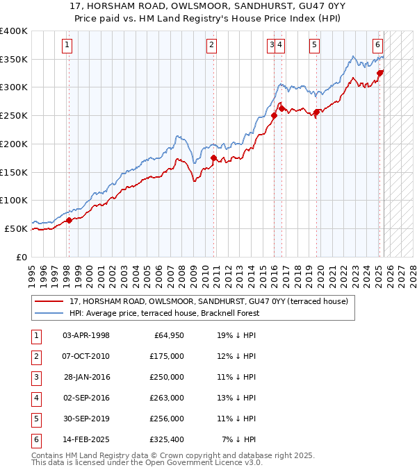 17, HORSHAM ROAD, OWLSMOOR, SANDHURST, GU47 0YY: Price paid vs HM Land Registry's House Price Index