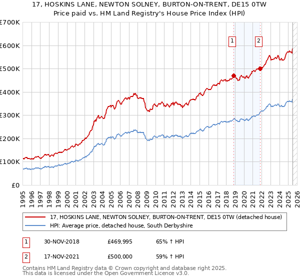 17, HOSKINS LANE, NEWTON SOLNEY, BURTON-ON-TRENT, DE15 0TW: Price paid vs HM Land Registry's House Price Index
