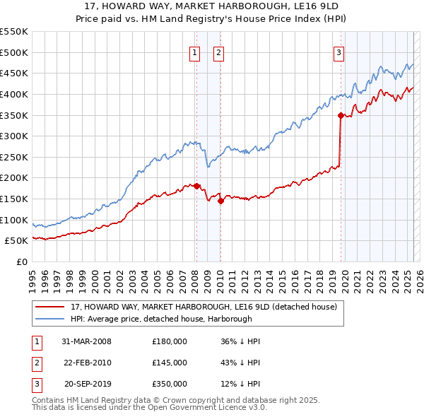 17, HOWARD WAY, MARKET HARBOROUGH, LE16 9LD: Price paid vs HM Land Registry's House Price Index