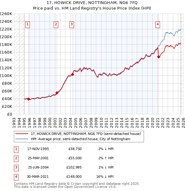 17, HOWICK DRIVE, NOTTINGHAM, NG6 7FQ: Price paid vs HM Land Registry's House Price Index