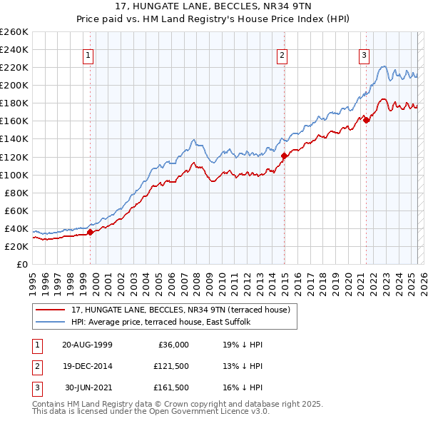 17, HUNGATE LANE, BECCLES, NR34 9TN: Price paid vs HM Land Registry's House Price Index