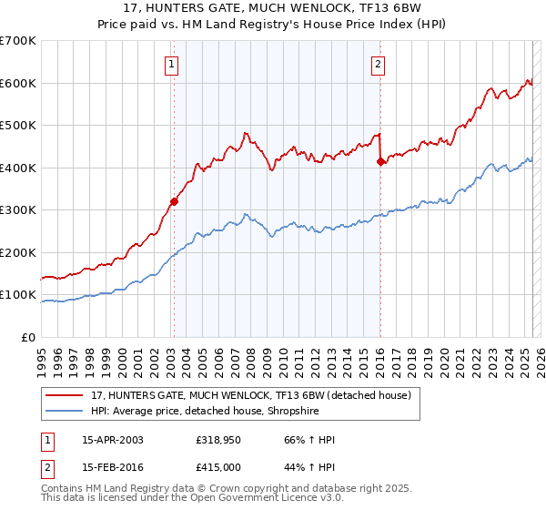 17, HUNTERS GATE, MUCH WENLOCK, TF13 6BW: Price paid vs HM Land Registry's House Price Index