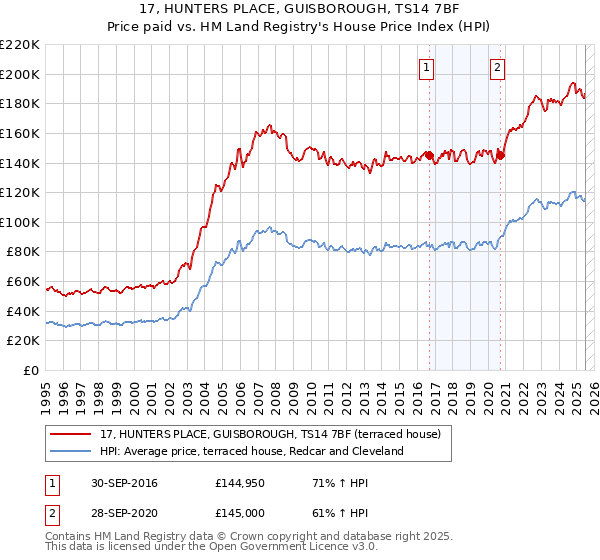 17, HUNTERS PLACE, GUISBOROUGH, TS14 7BF: Price paid vs HM Land Registry's House Price Index