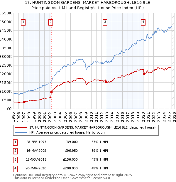 17, HUNTINGDON GARDENS, MARKET HARBOROUGH, LE16 9LE: Price paid vs HM Land Registry's House Price Index