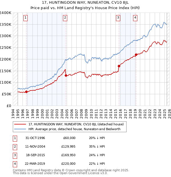 17, HUNTINGDON WAY, NUNEATON, CV10 8JL: Price paid vs HM Land Registry's House Price Index