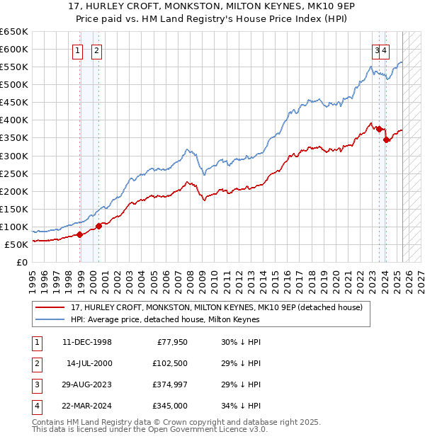 17, HURLEY CROFT, MONKSTON, MILTON KEYNES, MK10 9EP: Price paid vs HM Land Registry's House Price Index