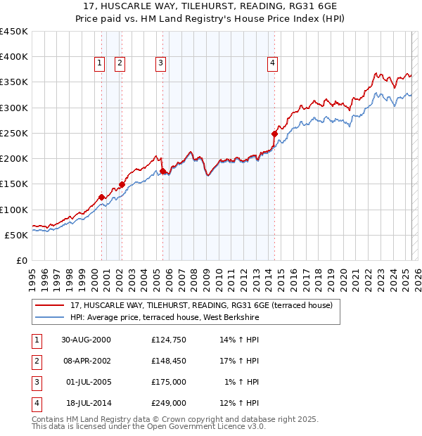 17, HUSCARLE WAY, TILEHURST, READING, RG31 6GE: Price paid vs HM Land Registry's House Price Index