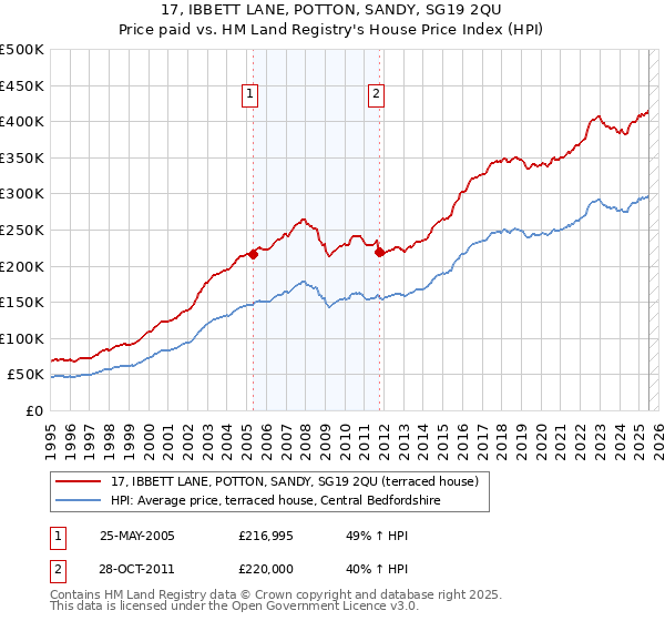 17, IBBETT LANE, POTTON, SANDY, SG19 2QU: Price paid vs HM Land Registry's House Price Index