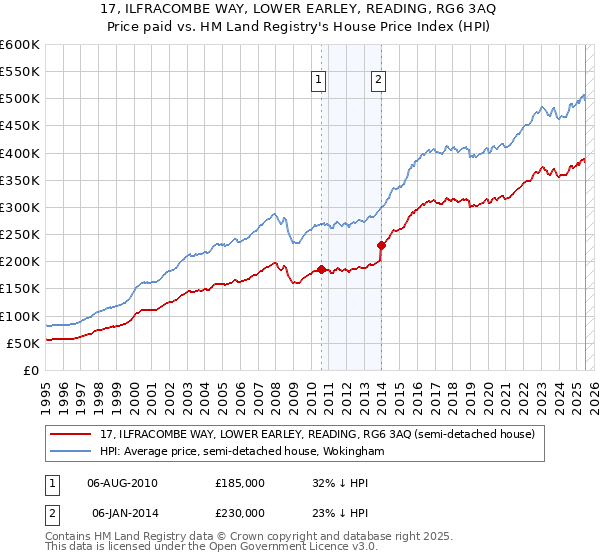 17, ILFRACOMBE WAY, LOWER EARLEY, READING, RG6 3AQ: Price paid vs HM Land Registry's House Price Index