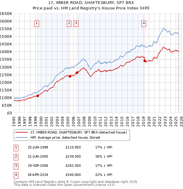 17, IMBER ROAD, SHAFTESBURY, SP7 8RX: Price paid vs HM Land Registry's House Price Index
