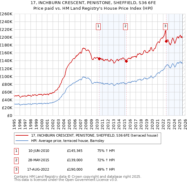 17, INCHBURN CRESCENT, PENISTONE, SHEFFIELD, S36 6FE: Price paid vs HM Land Registry's House Price Index