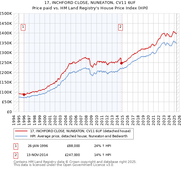 17, INCHFORD CLOSE, NUNEATON, CV11 6UF: Price paid vs HM Land Registry's House Price Index