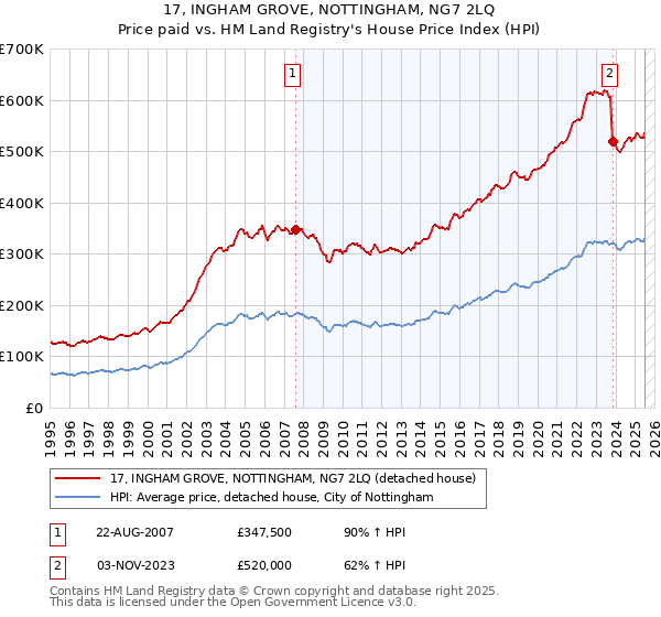 17, INGHAM GROVE, NOTTINGHAM, NG7 2LQ: Price paid vs HM Land Registry's House Price Index