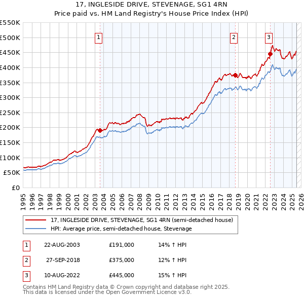 17, INGLESIDE DRIVE, STEVENAGE, SG1 4RN: Price paid vs HM Land Registry's House Price Index