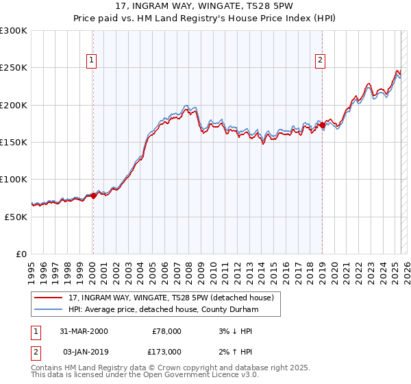 17, INGRAM WAY, WINGATE, TS28 5PW: Price paid vs HM Land Registry's House Price Index