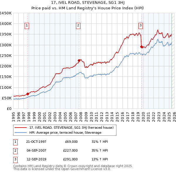 17, IVEL ROAD, STEVENAGE, SG1 3HJ: Price paid vs HM Land Registry's House Price Index