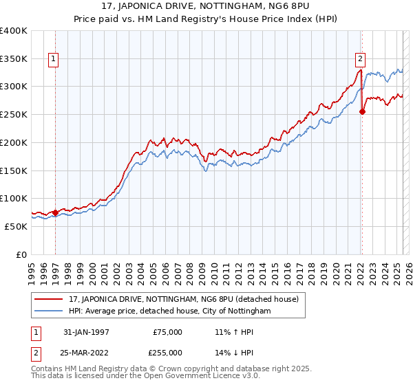 17, JAPONICA DRIVE, NOTTINGHAM, NG6 8PU: Price paid vs HM Land Registry's House Price Index
