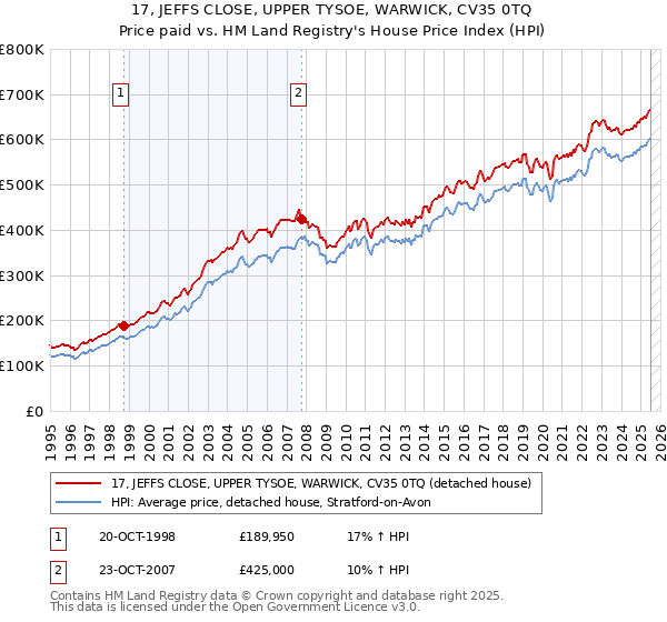 17, JEFFS CLOSE, UPPER TYSOE, WARWICK, CV35 0TQ: Price paid vs HM Land Registry's House Price Index