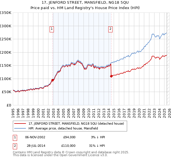 17, JENFORD STREET, MANSFIELD, NG18 5QU: Price paid vs HM Land Registry's House Price Index