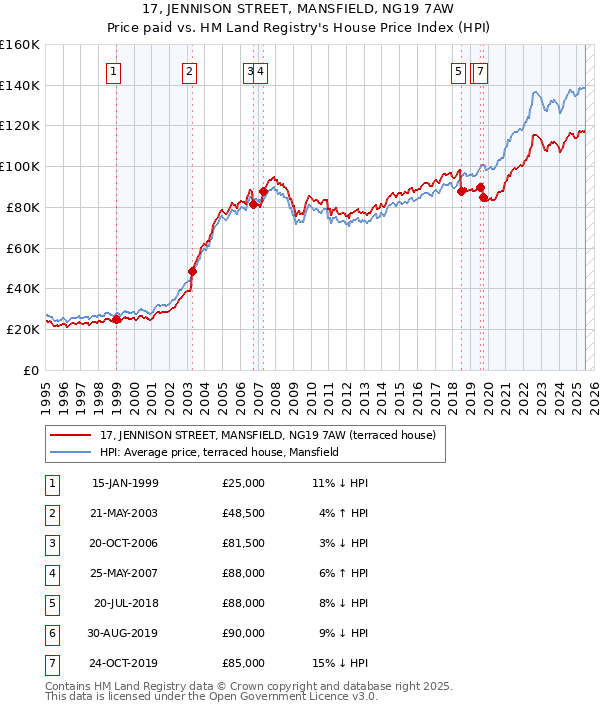17, JENNISON STREET, MANSFIELD, NG19 7AW: Price paid vs HM Land Registry's House Price Index