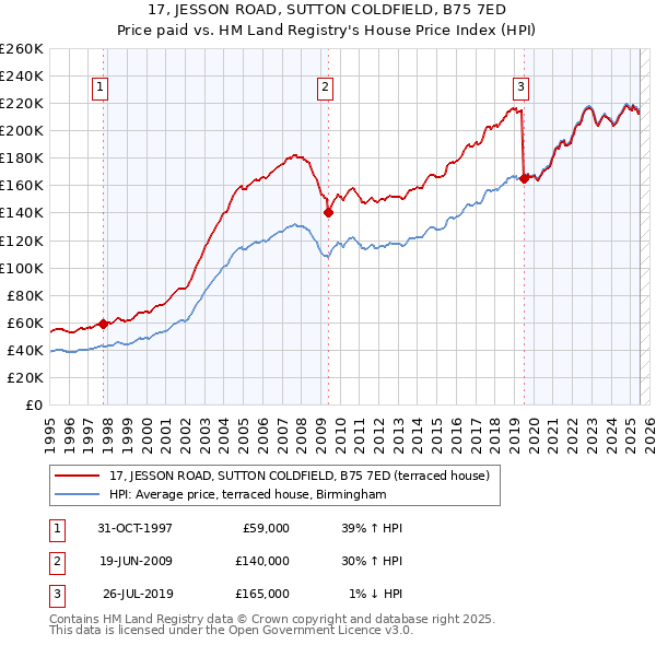 17, JESSON ROAD, SUTTON COLDFIELD, B75 7ED: Price paid vs HM Land Registry's House Price Index